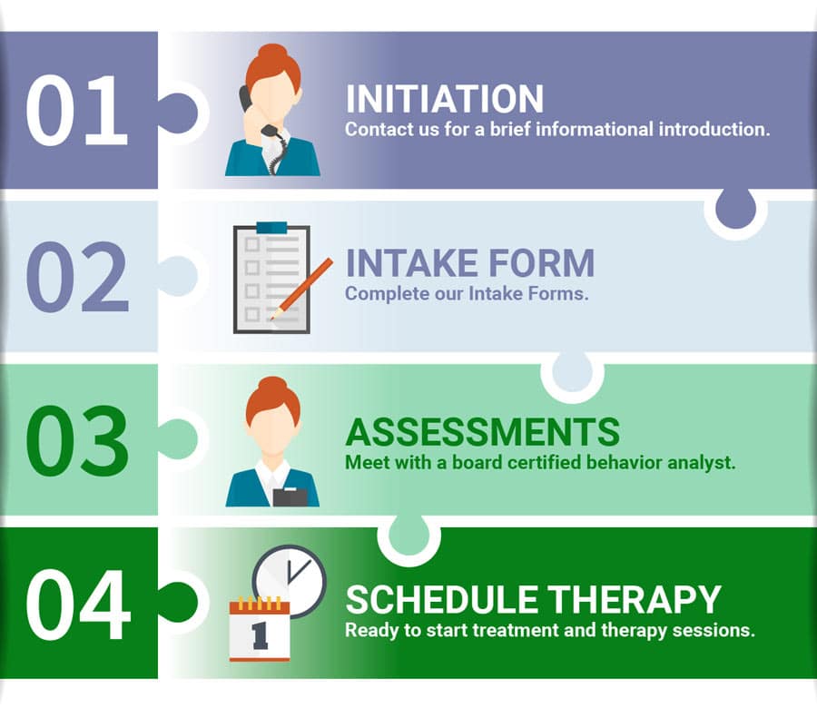 Pathways Autism Center Process infographic